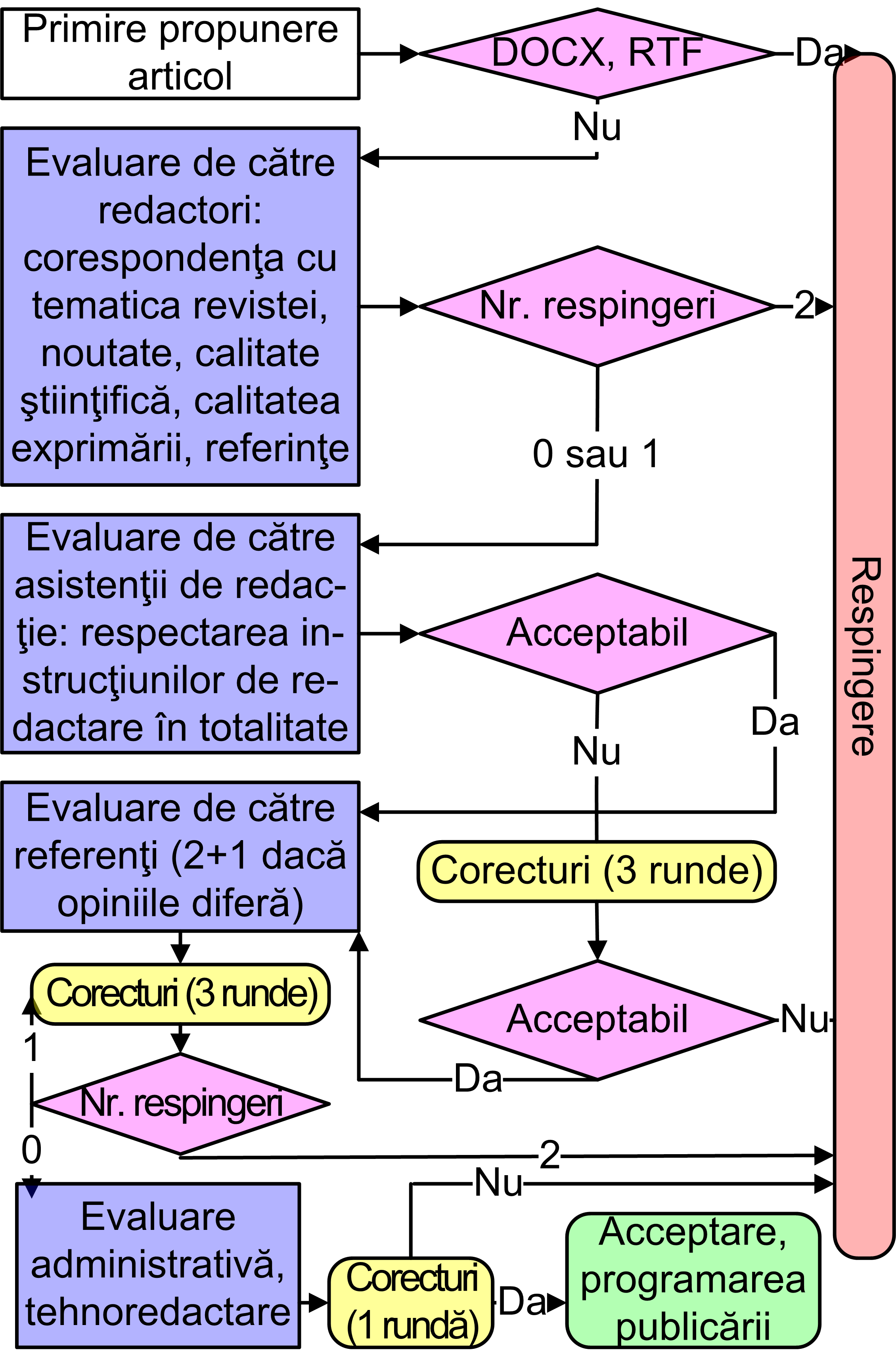 Procesul de evaluare colegială