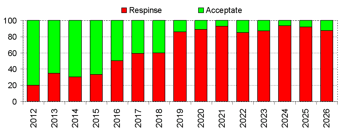 Rata de respingere pe ani