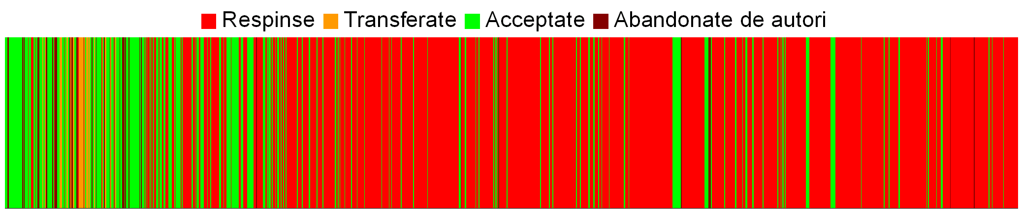 Rata de respingere pentru fiecare articol primit